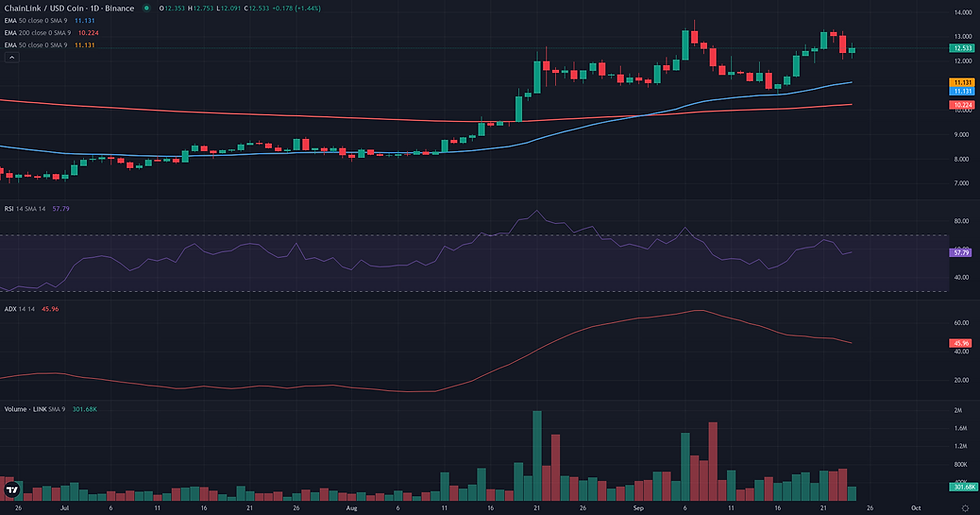 LINK USDC daily continuation technical chart for Chainlink range rebound analysis