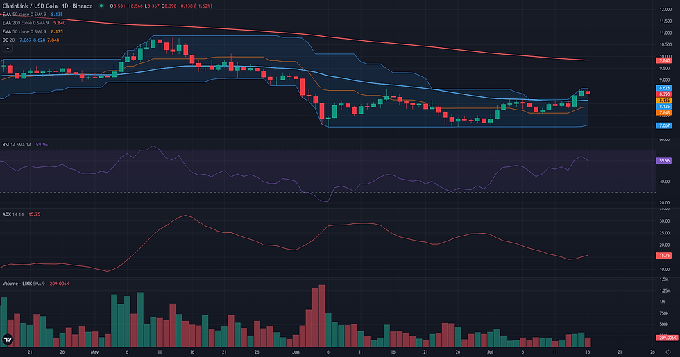 LINK USDC daily breakout technical chart for Chainlink range rebound analysis
