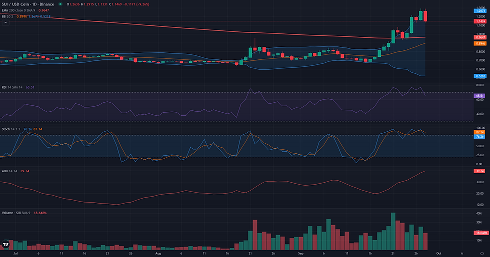 SUI USDC daily range and rebound technical chart for SUI breakout analysis