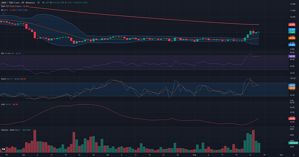 AVAX USDC daily range and rebound technical chart for AVAX daily momentum analysis