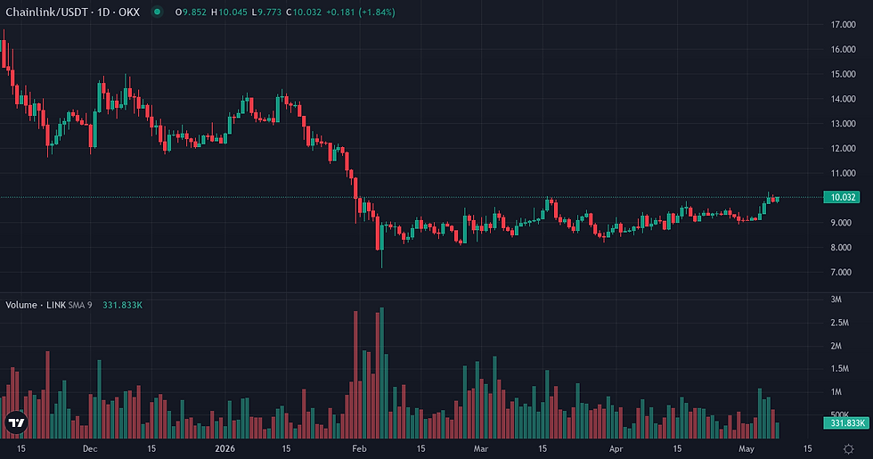 Chainlink 6-month price and volume chart — Chainlink positioning