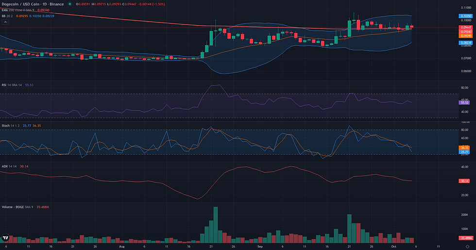 DOGE USDC daily range and rebound technical chart for DOGE range rebound analysis