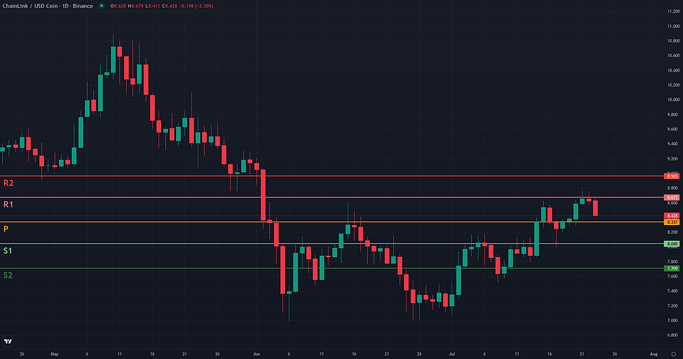 LINK USDC weekly pivot levels structural map