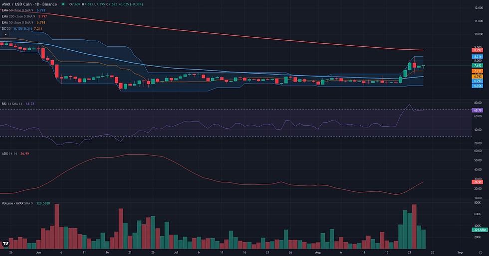 AVAX USDC daily breakout technical chart for AVAX daily momentum analysis