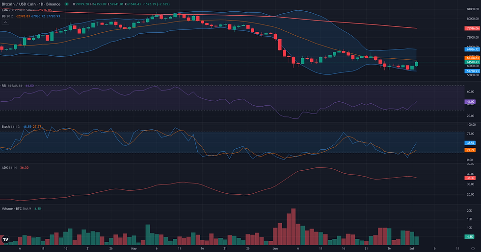 BTC USDC daily range and rebound technical chart for Bitcoin bearish continuation analysis