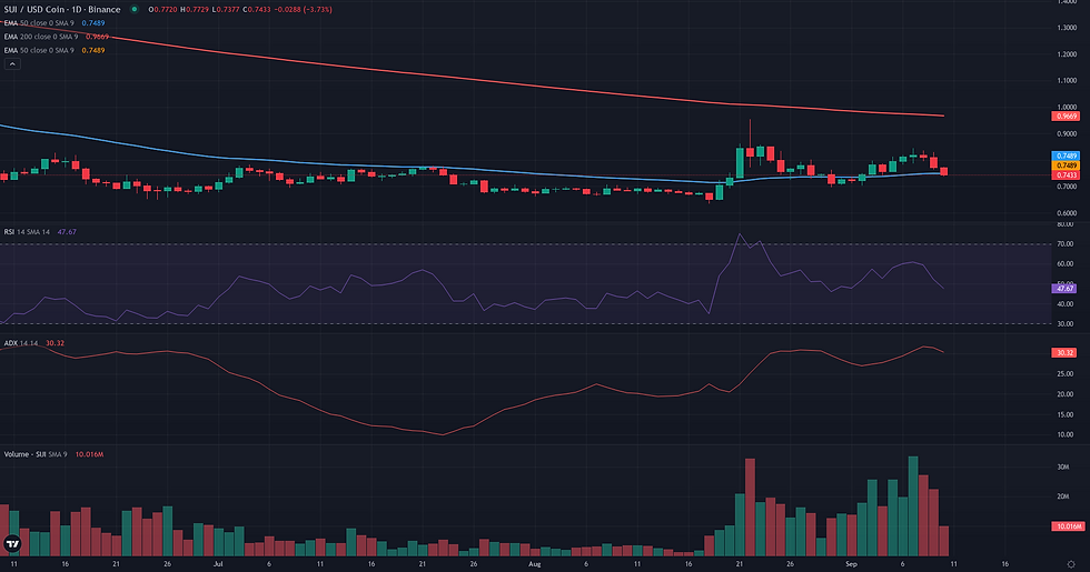 SUI USDC daily continuation technical chart for SUI weekly indecision analysis