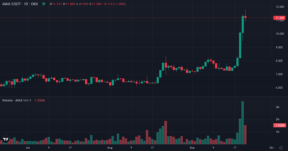Avalanche 90-day price and volume chart — AVAX Open Interest