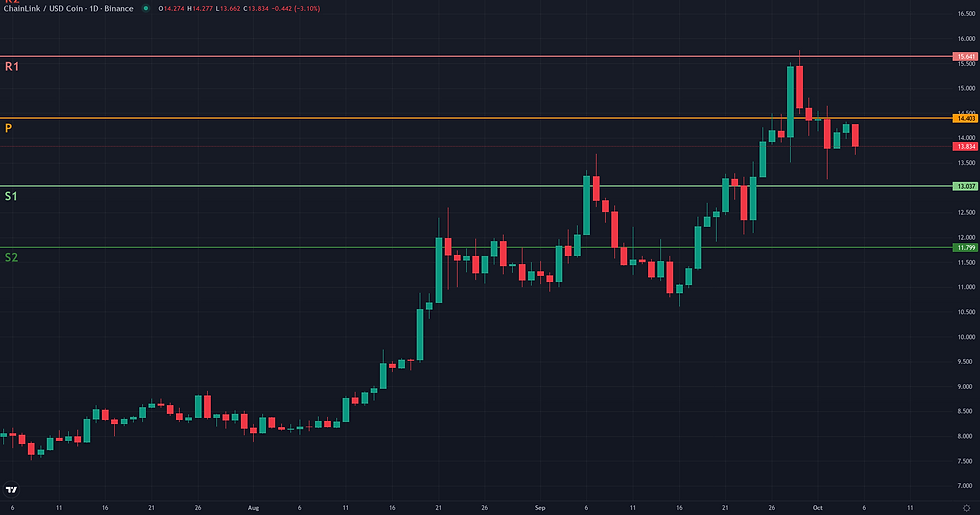 LINK USDC weekly pivot levels structural map
