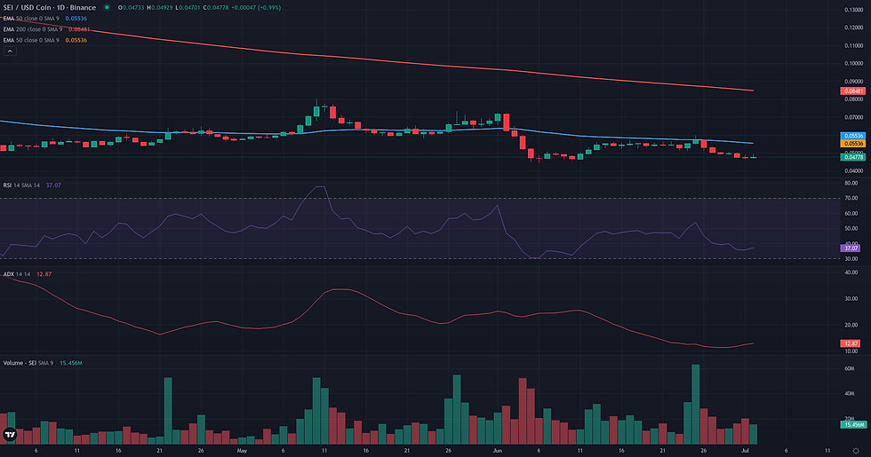 SEI USDC daily continuation technical chart for SEI/USDC range rebound