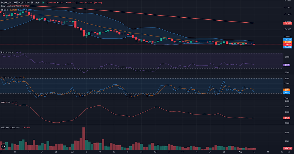 DOGE USDC daily range and rebound technical chart for Dogecoin range rebound analysis