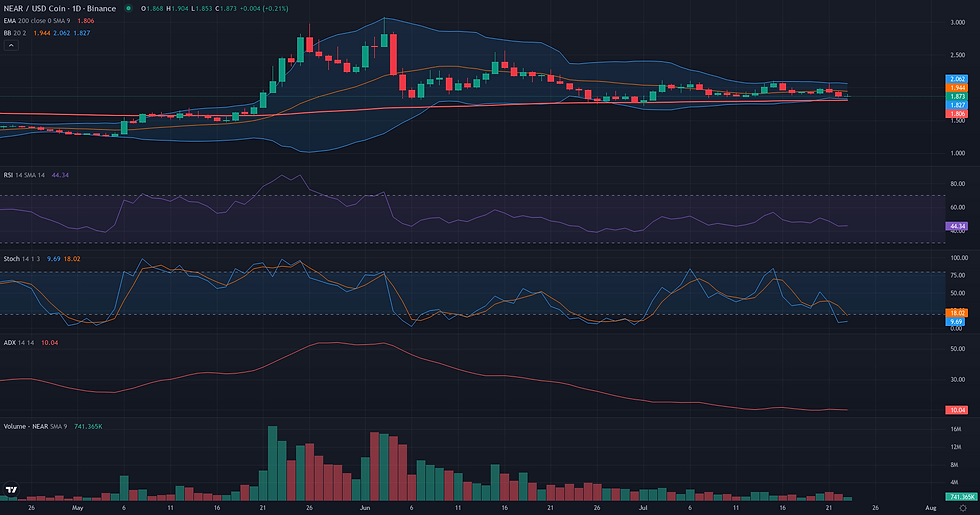 NEAR USDC daily range and rebound technical chart for NEAR range rebound analysis