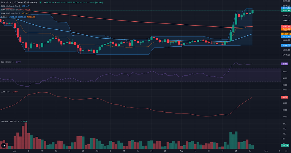 BTC USDC daily breakout technical chart for Bitcoin breakout analysis