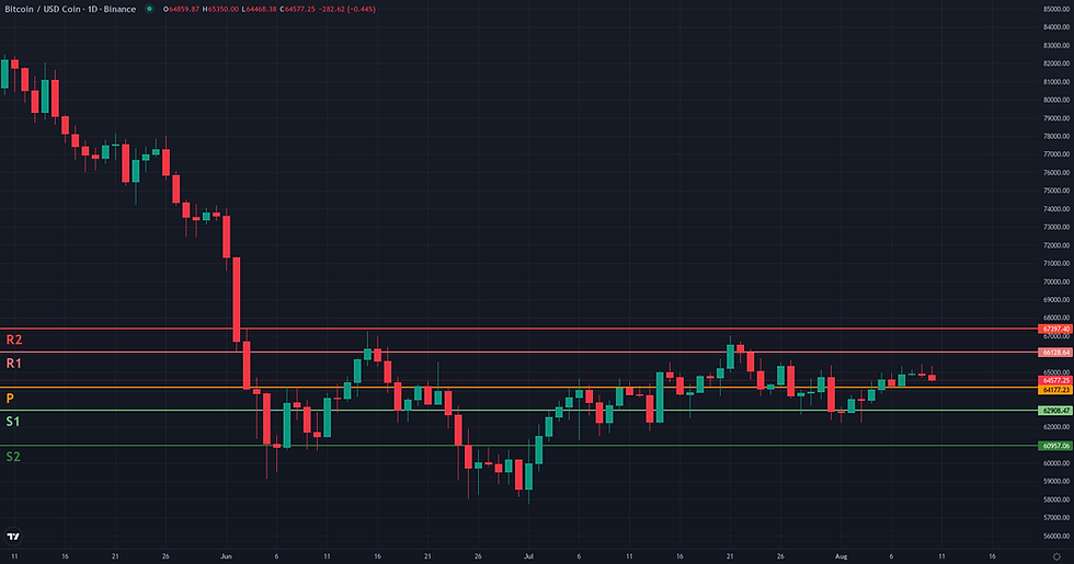 BTC USDC weekly pivot levels structural map