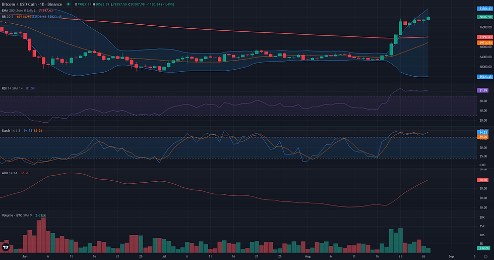 BTC USDC daily range and rebound technical chart for Bitcoin breakout analysis