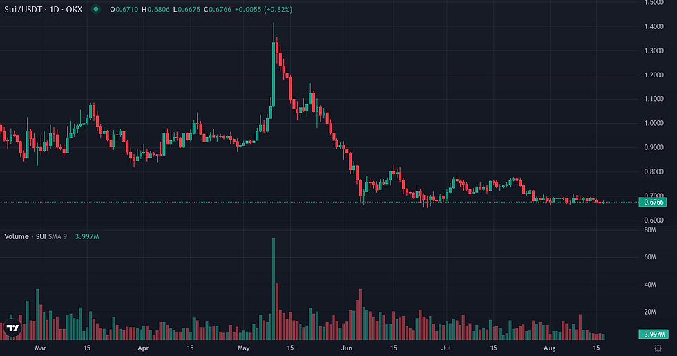 Sui 6-month price and volume chart — Sui derivatives landscape