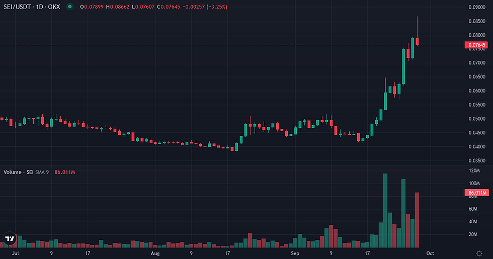 Sei 90-day price and volume chart — Sei market dynamics