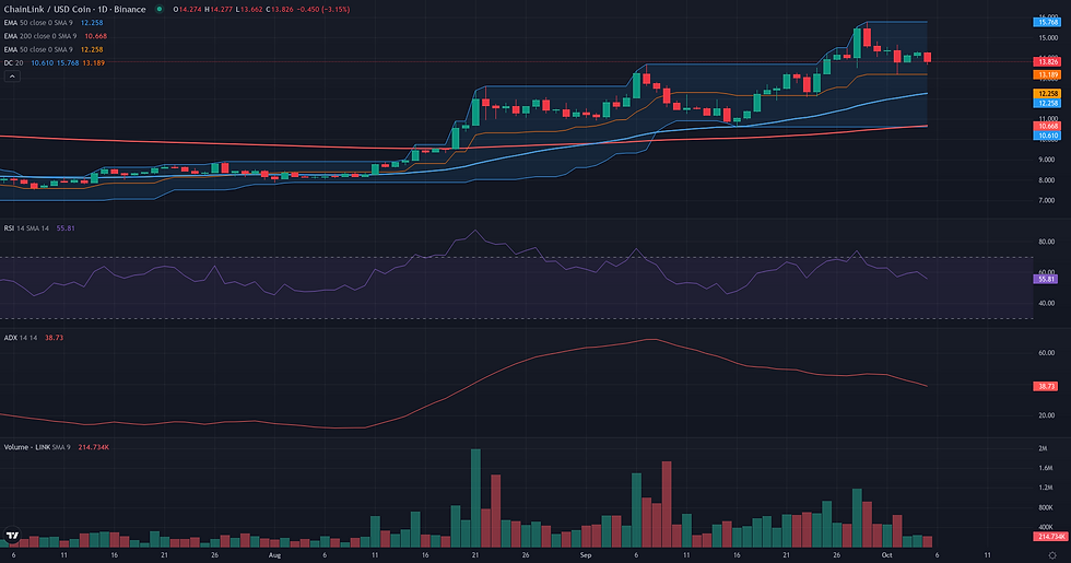 LINK USDC daily breakout technical chart for Chainlink uptrend continuation