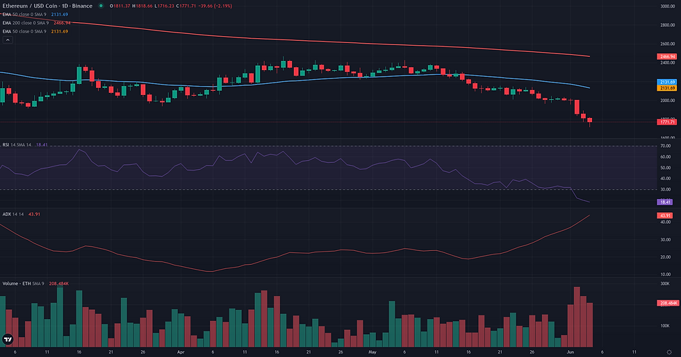 ETH USDC daily continuation technical chart for ETH bearish continuation analysis