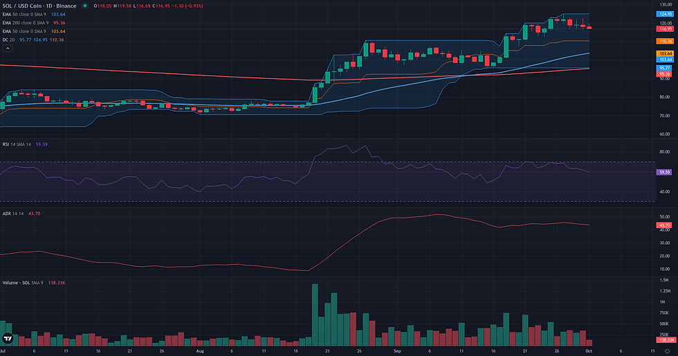 SOL USDC daily breakout technical chart for Solana breakout analysis