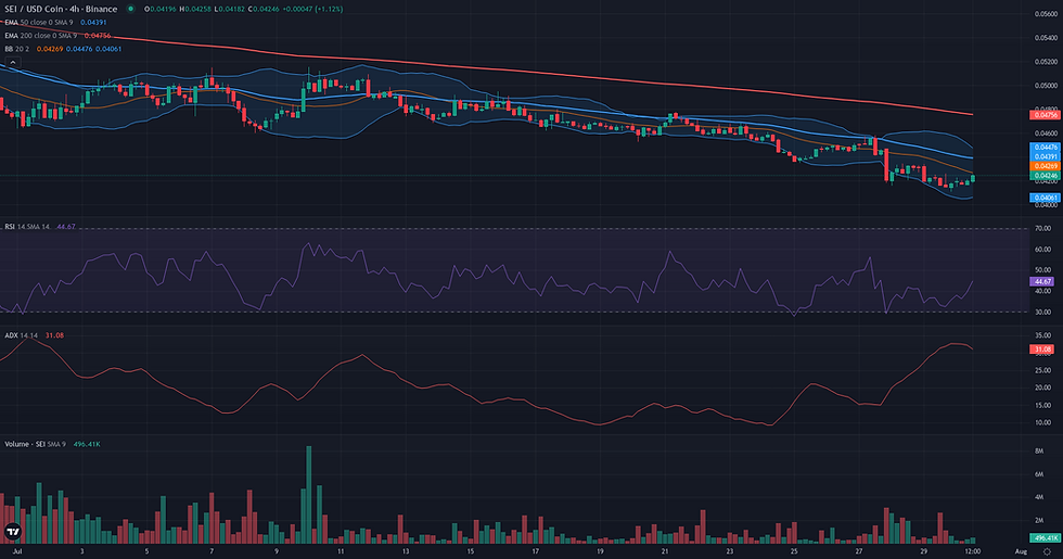 SEI USDC 4H range and rebound resolution chart