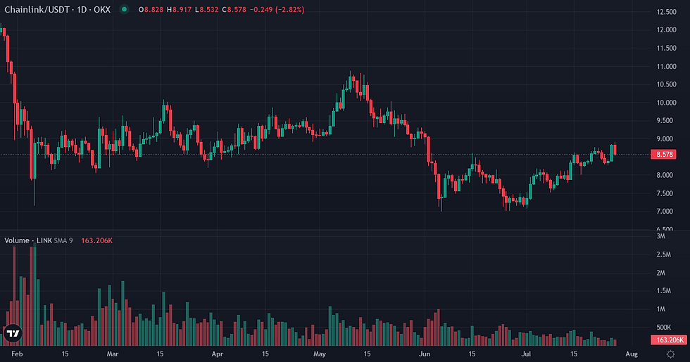 Chainlink 6-month price and volume chart — Chainlink positioning