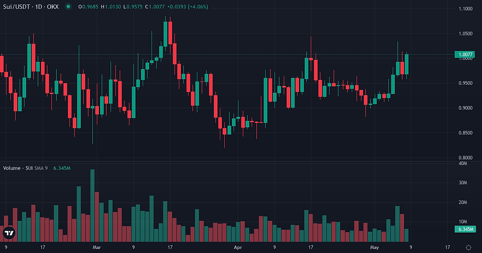 Sui 90-day price and volume chart — Sui market dynamics