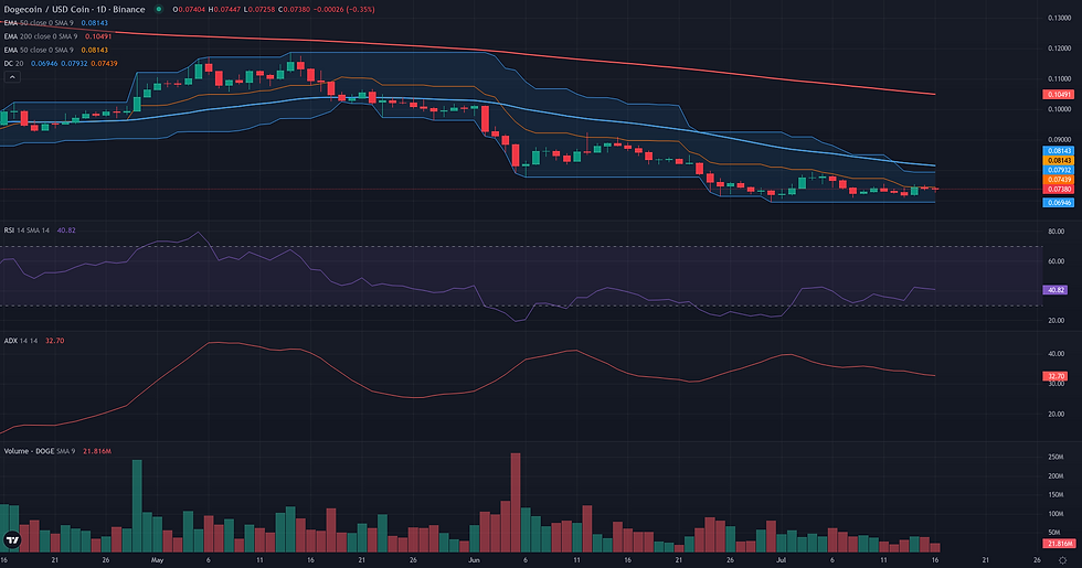 DOGE USDC daily breakout technical chart for Dogecoin range rebound analysis
