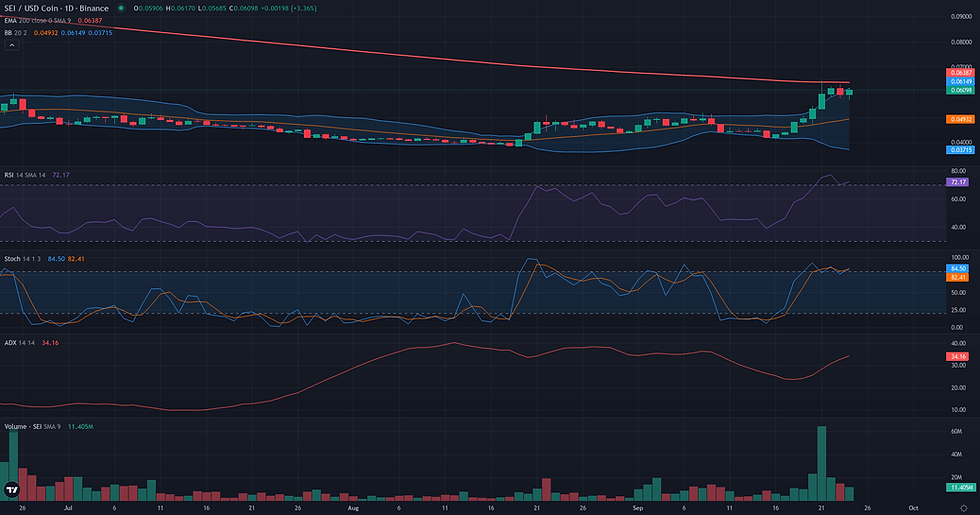 SEI USDC daily range and rebound technical chart for SEI breakout resistance test