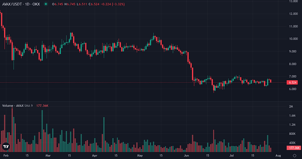 Avalanche 6-month price and volume chart — Avalanche positioning