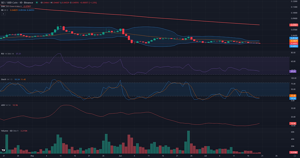 SEI USDC daily range and rebound technical chart for SEI range rebound analysis