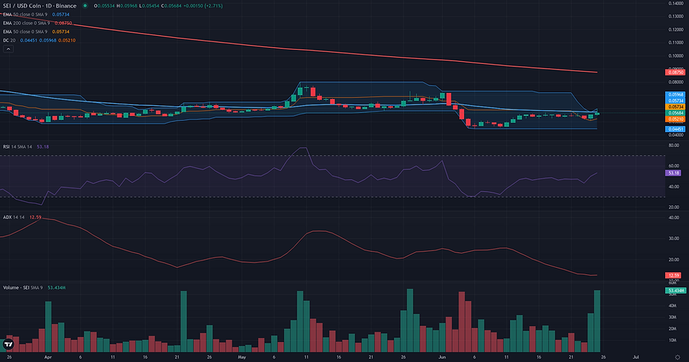 SEI USDC daily breakout technical chart for SEI consolidation analysis