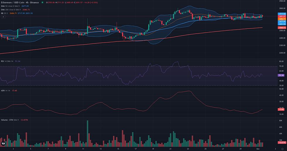 ETH USDC 4H range and rebound resolution chart
