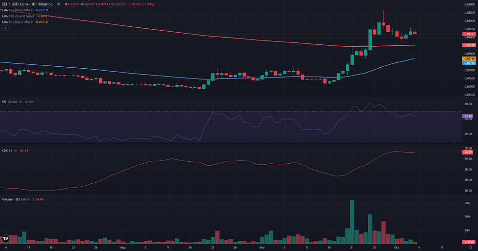 SEI USDC daily continuation technical chart for SEI range rebound analysis