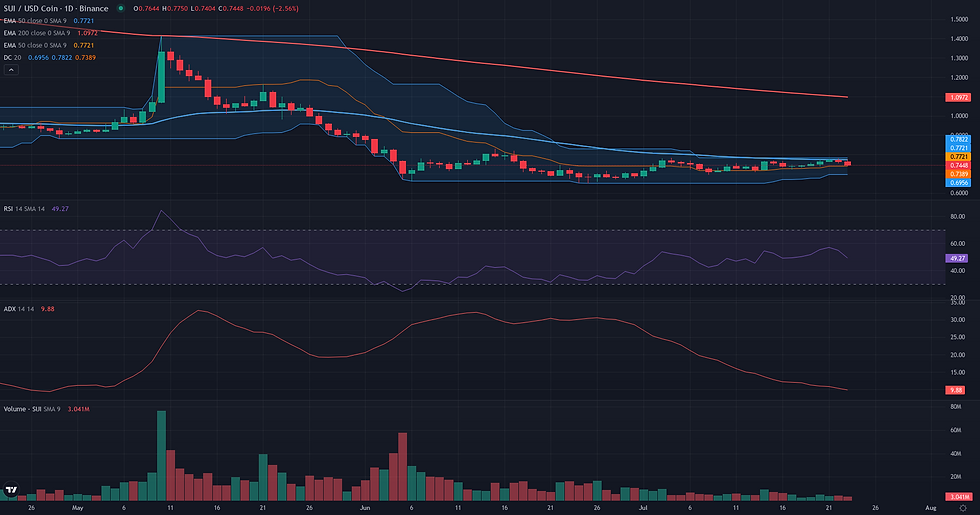 SUI USDC daily breakout technical chart for SUI range rebound analysis