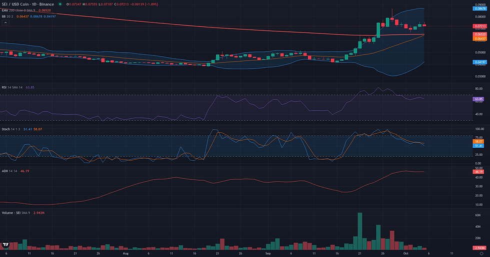 SEI USDC daily range and rebound technical chart for SEI range rebound analysis