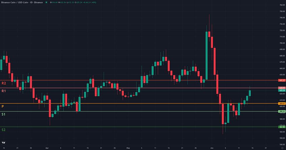 BNB USDC weekly pivot levels structural map