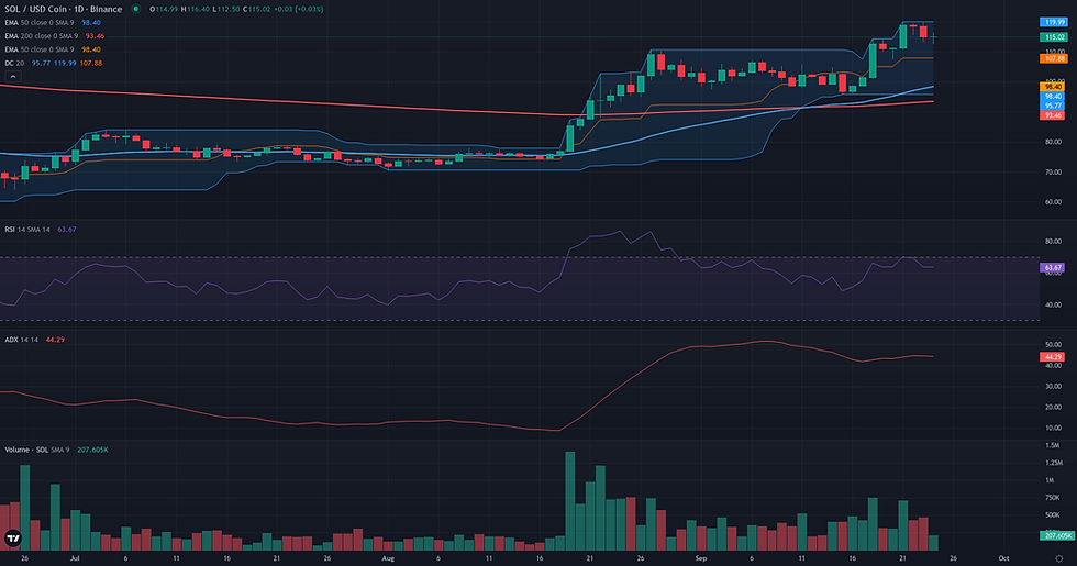 SOL USDC daily breakout technical chart for Solana breakout analysis