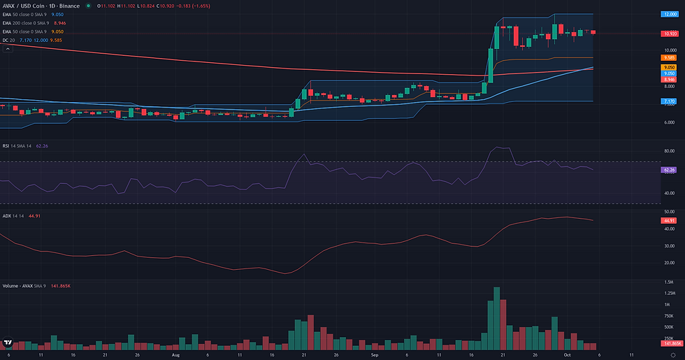 AVAX USDC daily breakout technical chart for AVAX breakout technical analysis