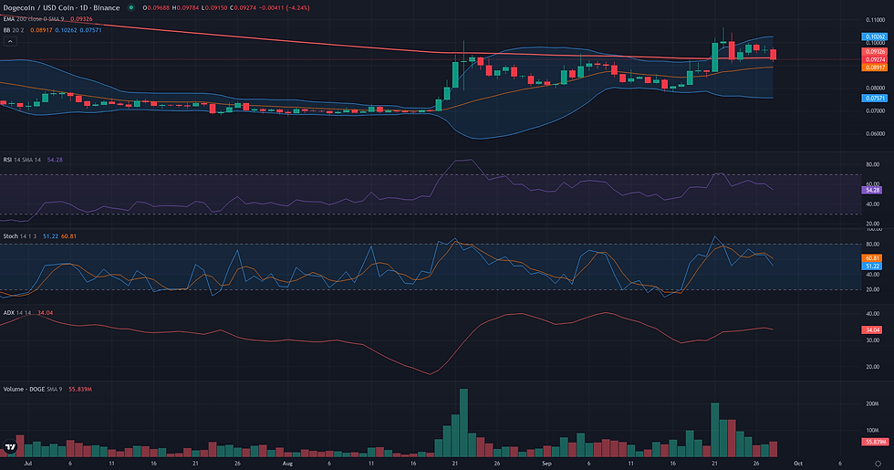 DOGE USDC daily range and rebound technical chart for DOGE $0.11 breakout analysis