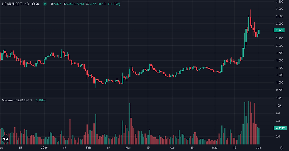 NEAR Protocol 6-month price and volume chart — NEAR Protocol market dynamics