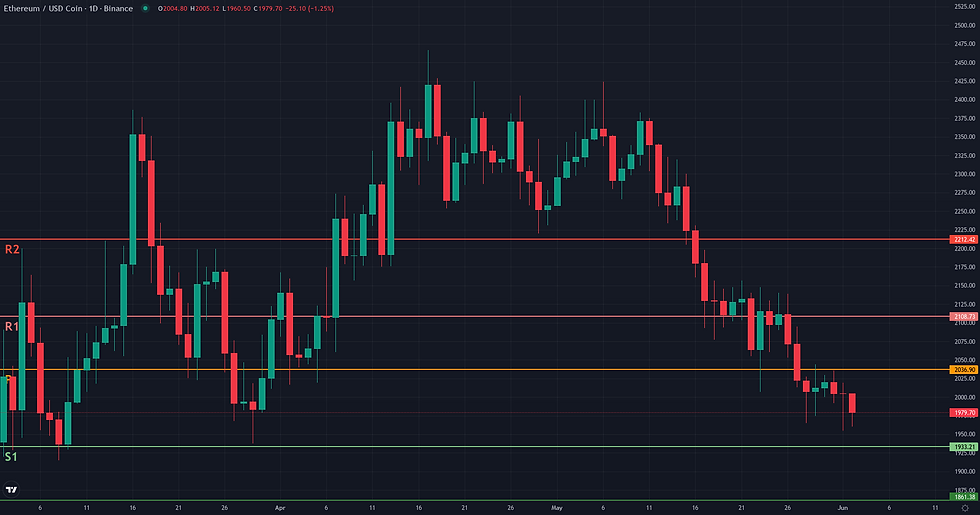 ETH USDC weekly pivot levels structural map