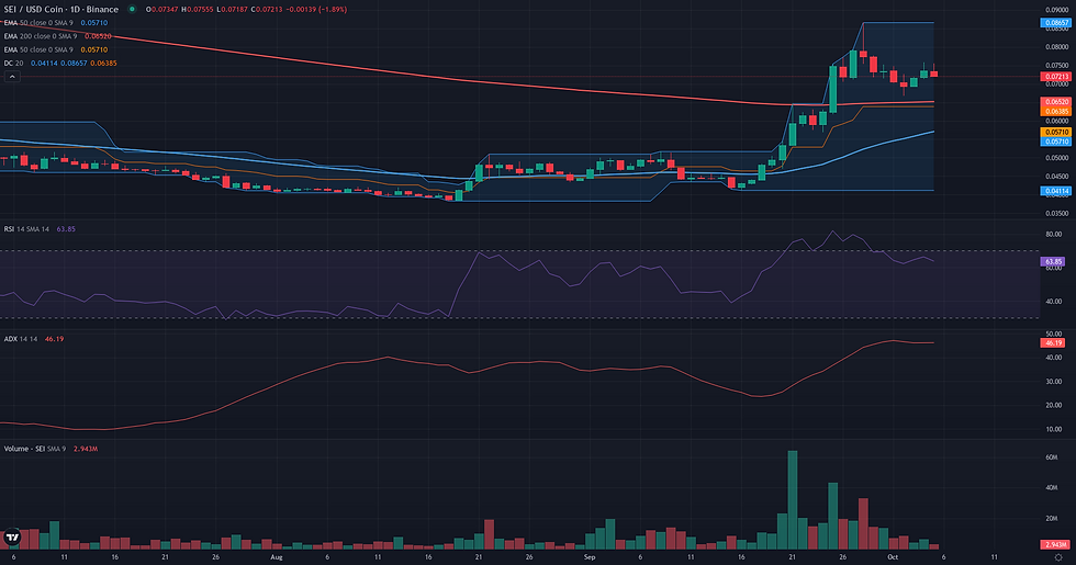 SEI USDC daily breakout technical chart for SEI range rebound analysis