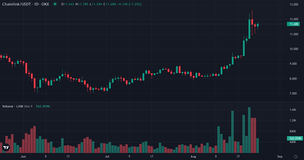 Chainlink 90-day price and volume chart — Chainlink volatility