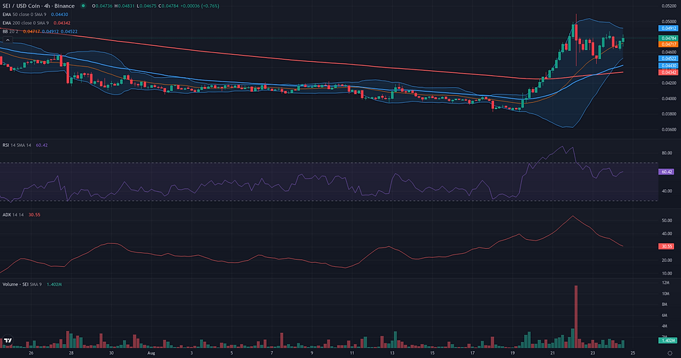 SEI USDC 4H range and rebound resolution chart