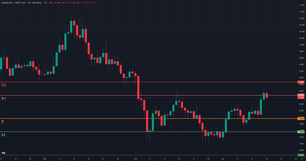 LINK USDC weekly pivot levels structural map