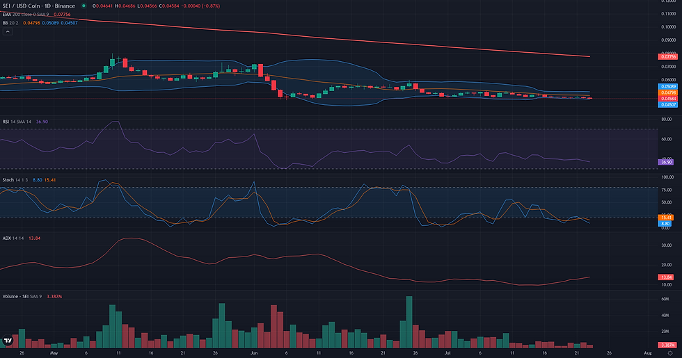 SEI USDC daily range and rebound technical chart for SEI range rebound analysis