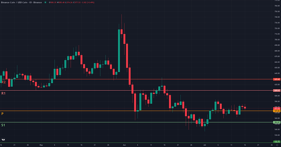 BNB USDC weekly pivot levels structural map