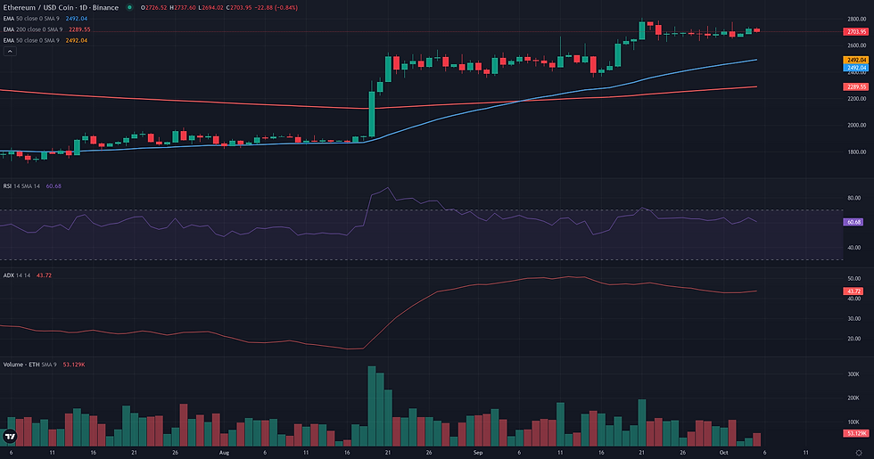 ETH USDC daily continuation technical chart for ETH breakout technical framework