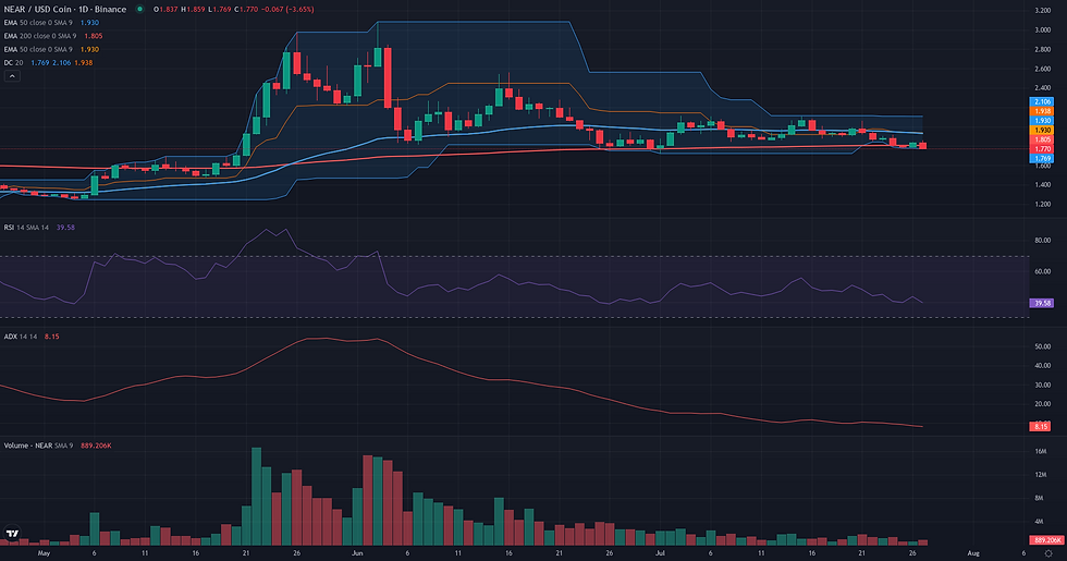 NEAR USDC daily breakout technical chart for NEAR range rebound analysis