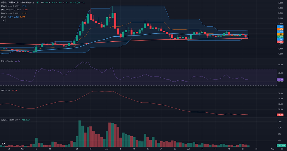 NEAR USDC daily breakout technical chart for NEAR range rebound analysis